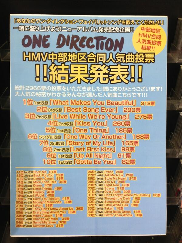 HMV_Sakae's tweet photo. 【ONE DIRECTION】2週間に亘って開催しましたHMV中部地区合同企画『ONE DIRECTION人気曲投票』、ついに結果発表！大人気の秘密がわかる人気曲がコチラです！ http://t.co/RIe9QiyX3Q