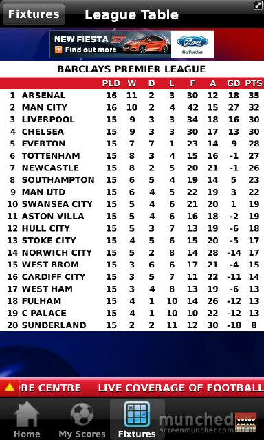 Demar1992's tweet image. "@BennNiicholls: Arsenal back to normal" oh :/ #LiveTable