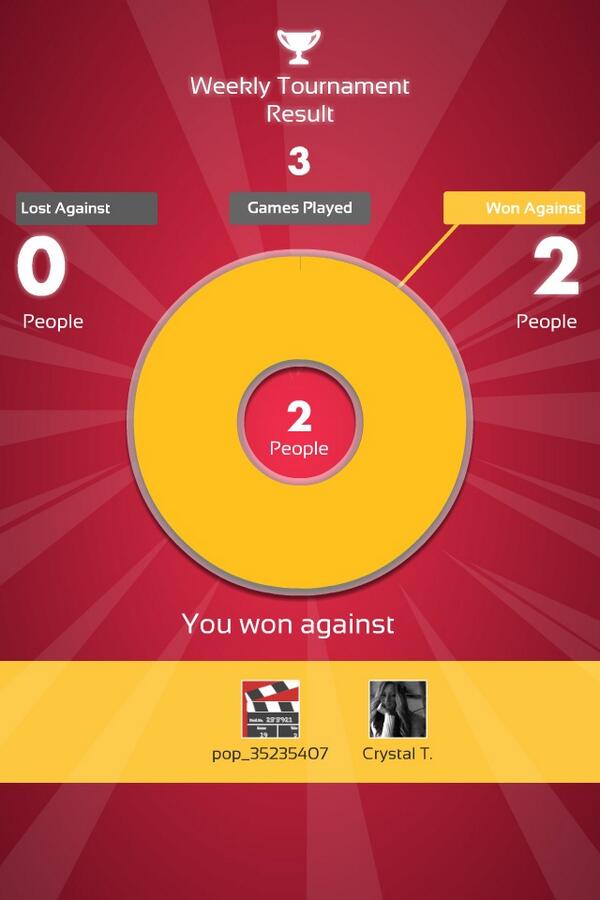 MatthewMeasel's tweet image. My #MoviePop weekly Results: 2 out of 3 games WON!