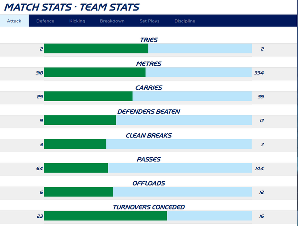 ChampionsCup's tweet image. Montpellier won all the attack stats except the one that counts - the scoire. See #ERCStats ercrugby.com/matchcentre/ma…