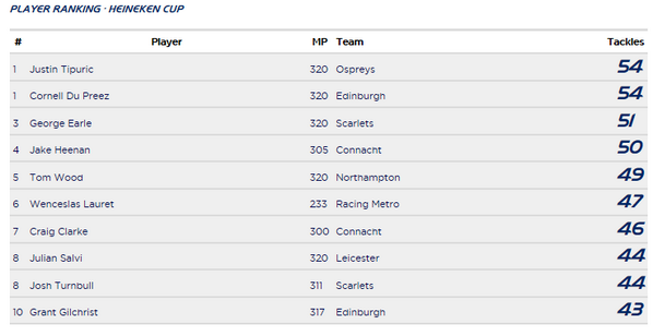 ChampionsCup's tweet image. Top ten tacklers from #HeinekenCup so far tells a story of some though. 
More #ERCStats games.ercrugby.com/statistics/tou…