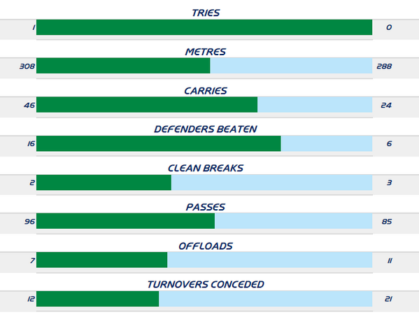 ChampionsCup's tweet image. #ERCStats @RacingMetro92 conceded 21 turnovers &amp;amp; defenders beaten 16 times by @OuinsRugbyUnion ercrugby.com/matchcentre/ma…
