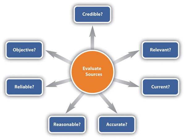 BioLit_It's tweet image. #EvaluateSources #SaveTime #BeAccurate