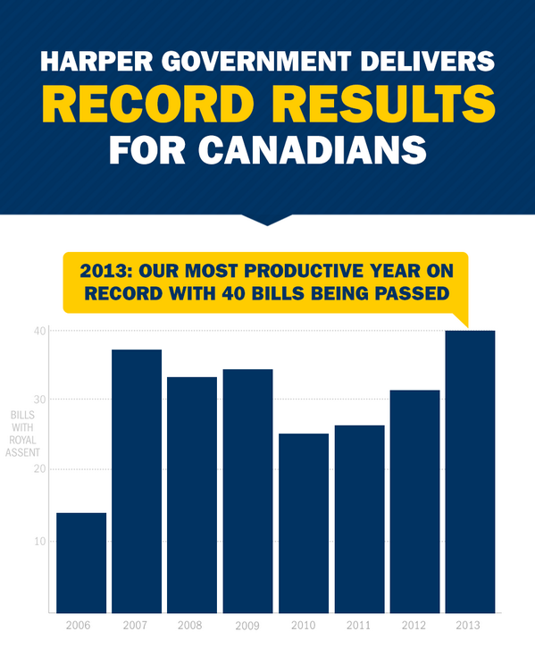 2013 has been a very productive year. RT if you agree that we're on the right track. #cdnpoli