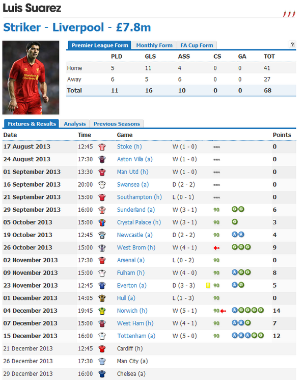 fantasy_statto's tweet photo. Luis Suarez already has 68 @fantasyleague points from just 11 games. This is how the madness looks! http://t.co/QtSjOEIPZ0