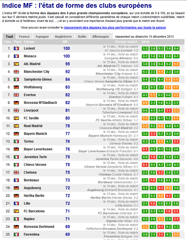 _MrTwi's tweet photo. L'état de forme des Clubs Européens : Le @FCLorientOff leader ! #Merlus #FCLorient http://t.co/7e9qBXK1YE