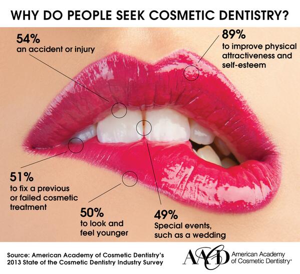 Why do people seek out a cosmetic dentist? Survey says!