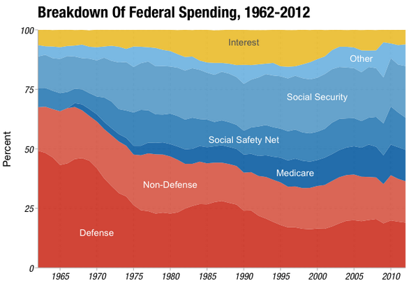 jacobgoldstein's tweet image. 50 years of gov&apos;t spending (and last week&apos;s budget deal), in 3 graphs n.pr/1ejaeFI