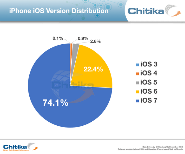 kwang82's tweet photo. iOS 버전별 점유율: iOS7이 74.1%, iOS6가 22.4%, 기타 3.6%. http://t.co/tUsFASWJO8 http://t.co/BankqyKuDM