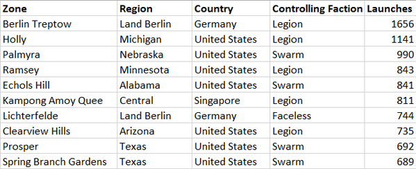 QONQR's tweet photo. 5 of the top 10 most active battle zones in the world last Friday the 13th are now under the control of the Legion. http://t.co/VJgvmQGzkr