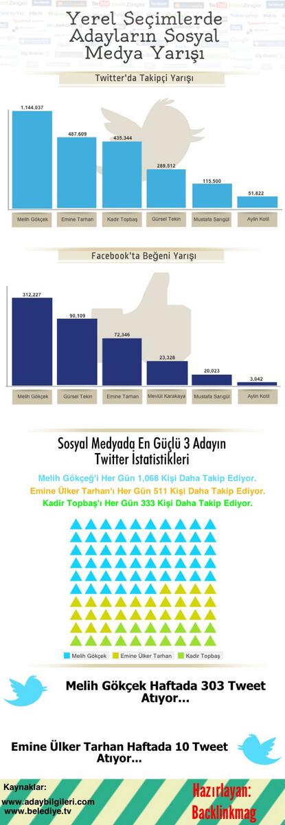 RTyekos's tweet photo. Seçmenlerin Sosyal Medya Yarışı (İnfografik) http://t.co/ksltHZ5Bwr  #TarihiYolsuzlukveRüşvetSkandalı