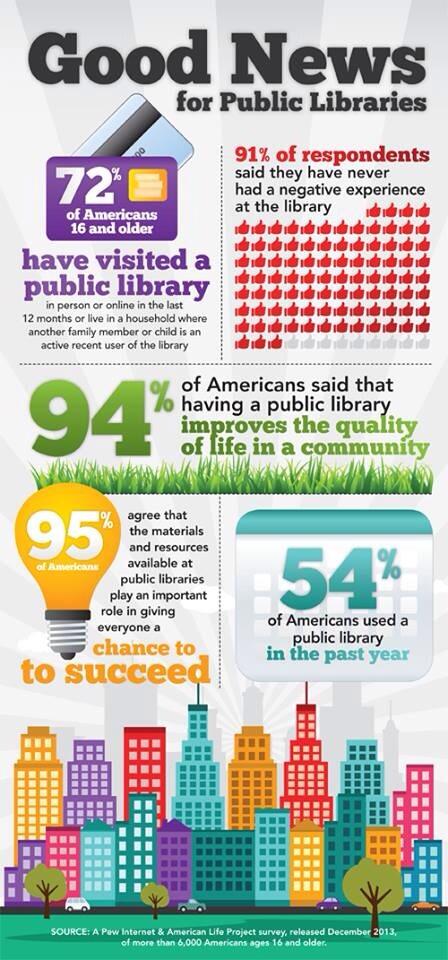 hkingl's tweet image. #Publiclibrary #Pewstudy Results Infographic