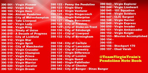 TeamVirginTrain's tweet image. @VirginTrains #VirginTrains Pendolino class 390 list. Which Pendo' is your favourite? #TeamVT