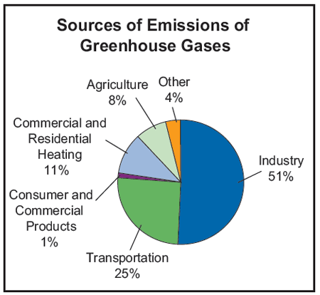 Ever think about how much factories contribute to greenhouse gases?