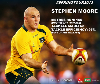 wallabies's tweet photo. What did you think of @stevemoore83 during #SpringTour2013? http://t.co/AN4JjABJaD