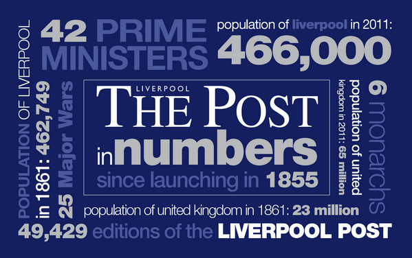 DailyPostLFC's tweet photo. Infographic: The Liverpool Post in numbers. Follow updates as #thelastpost is put together http://t.co/FPc54aXF6F http://t.co/CulqegqU9n
