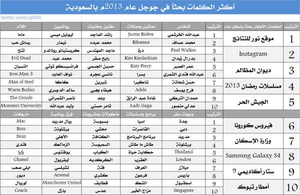 vip600's tweet photo. أكثر الكلمات بحثاً في #جوجل عام 2013م بـ #السعودية http://t.co/W7zhLcQ9ky