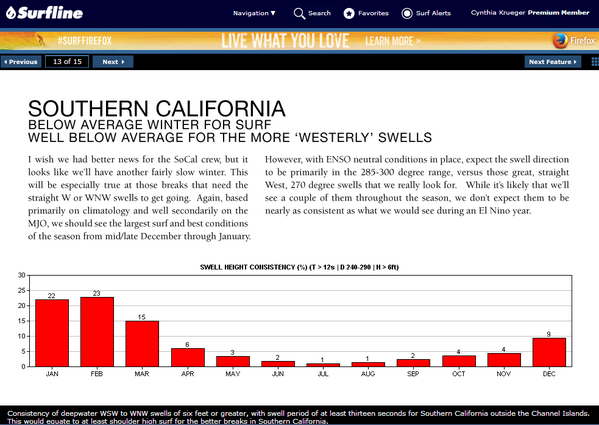 Waves_SD's tweet photo. Happy Holidays? @SLForecast predicts below average winter for SoCal surf. http://t.co/J6yB9XPOLh