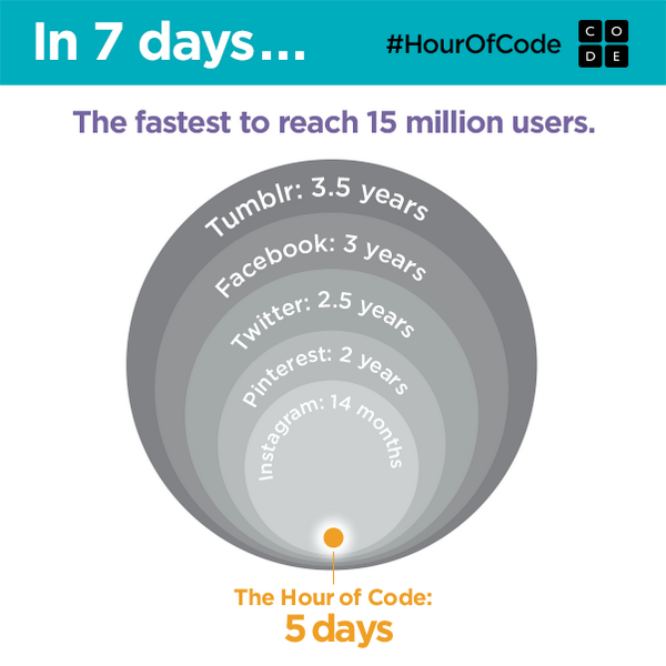 codeorg's tweet image. The fastest to reach 15 million code.org  #HourOfCode