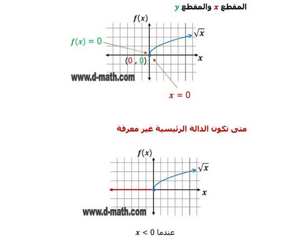 Mathclass_7's tweet image. دوال و متباينات الجذر التربيعي