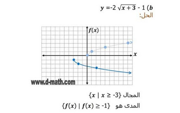 Mathclass_7's tweet image. حل مثال b ، على تمثيل دوال الجذر التربيعي بيانياً