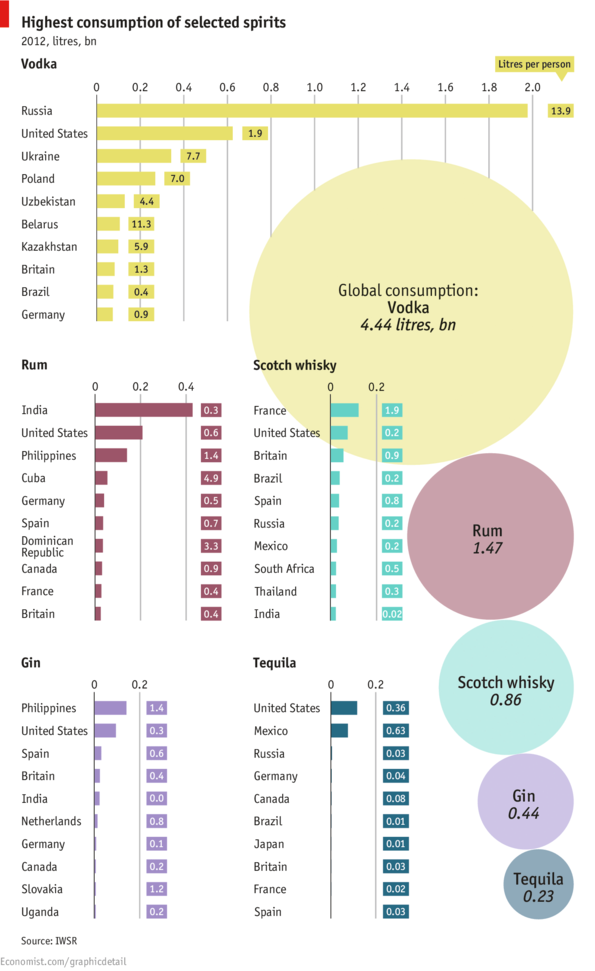 TheEconomist's tweet photo. Chart archive: Which countries drink the most vodka, gin, whisky and rum? http://t.co/5h1RbNgEhx http://t.co/d26mWg0Jn0