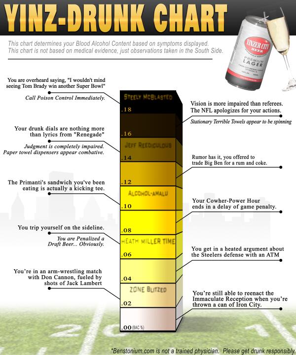 Levels Of Intoxication Chart