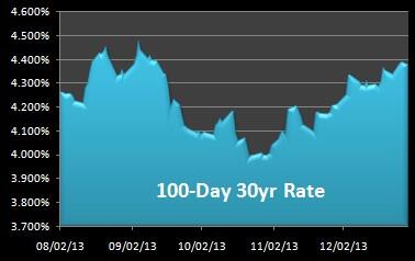 BestSyndication's tweet image. See Our Year-End #Mortgage #Rate Report bestsyndication.com/?q=20131231_cu… #MortgageRates #InterestRates #HomeLoans #LoanRates