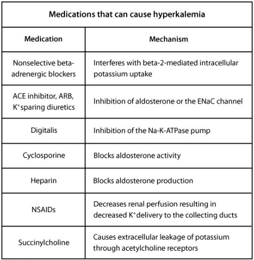 USMLE Step 3 on Twitter "Drugs Causing Hyperkalemia. 