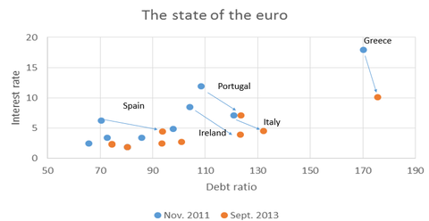 GalItkin's tweet photo. The state of the euro: A graph comparing the ratio of gov debt to GDP with the 10-year interest rate of the euro area http://t.co/vy9e4LqVz4