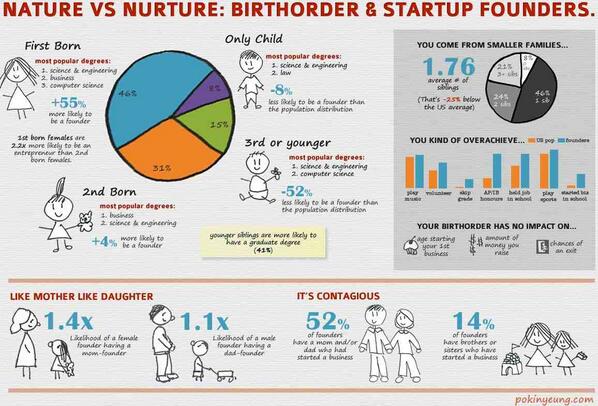 ElBullBear's tweet photo. Nature vs. Nurture vs. #Startup's http://t.co/qcnoeep4gs