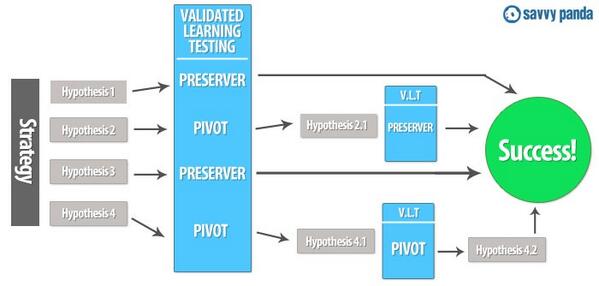 ElBullBear's tweet photo. To pivot, or not to pivot. This is the lean #Startup win we've been waiting for! http://t.co/rwOz07ztmi