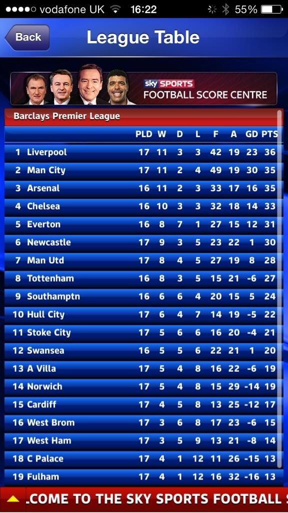 Loving the look of this! Boys are on fire. Long may it continue⚽️