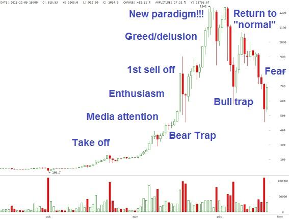 Forbes's tweet image. Bitcoin may be following this classic bubble stages chart onforb.es/18ZlmQv