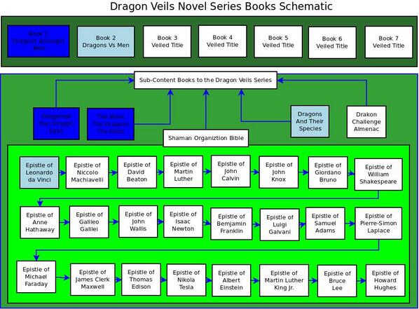 DragonVeilsMDA's tweet photo. Progress Chart of the Dragon Veils Series. Dk Blue=published, Lght Blue= in the process. White=to be written. http://t.co/pesV6o4yND