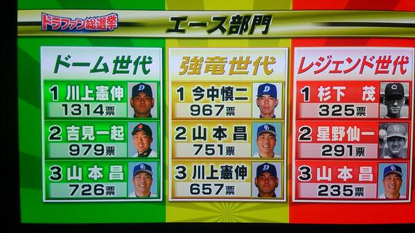 まいまい 安定の昌さんwww Rt Love Doala1994 ドラファン総選挙エース部門の結果発表です ノ Http T Co Pl39subimp まいまい 安定の昌さんwww Rt Love Doala1994 ドラファン総選挙エース部門の結果発表です ノ Http T Co Pl39subimp