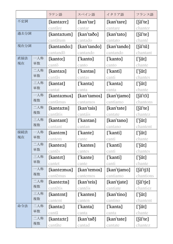 Uzivatel Linglang 言語学好き Na Twitteru Cantareを今度はラテン語 スペイン語 イタリア語 フランス語で比較してみた Pdf版 Http T Co Hlccr6hbpb こうしてみるとスペイン語はかなり保守的 イタリア語もそれに近い フランス語は変わり果ててるなぁ Http T