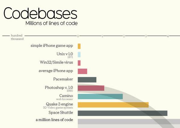 FastCoDesign's tweet photo. Infographic: How many lines of code are inside your favorite app? http://t.co/gOt5j2fBne http://t.co/9EPd7pHhA6