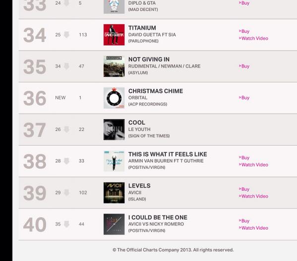 Christmas Chime did make the top 40 Dance singles chart though :-)