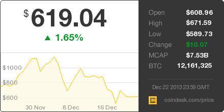 CoinDesk's tweet photo. The latest Bitcoin Price Index is 619.04 USD http://t.co/lzUu2wyPQN http://t.co/gYj7V9qPul