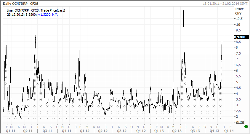 Shanghaied By The 7-Day Repo