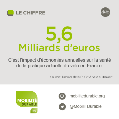 [Le Saviez-vous] 5,6 milliards d'euros : c'est le montant annuel des économies de santé liées à la pratique du #vélo