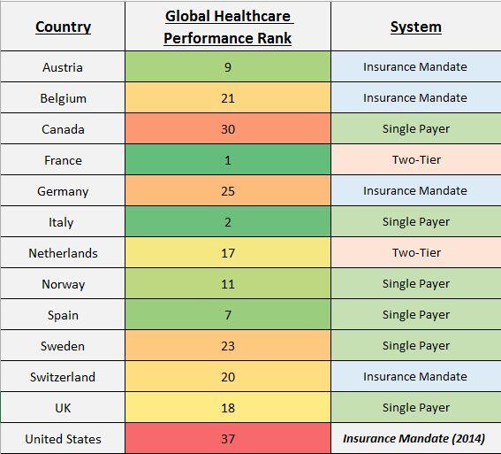 globalcause's tweet image. No surprise that the vast majority of countries with high #healthcare performance rankings have #universalcoverage.