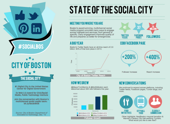 CityOfBoston's tweet photo. How the City of Boston does social media: new from #NextBoston http://t.co/qbCxZmz1Oz #socialbos http://t.co/SPbCgw14Nb