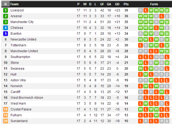 LFCTS's tweet photo. The Premier League table at Christmas: http://t.co/vhT3cdSrkY