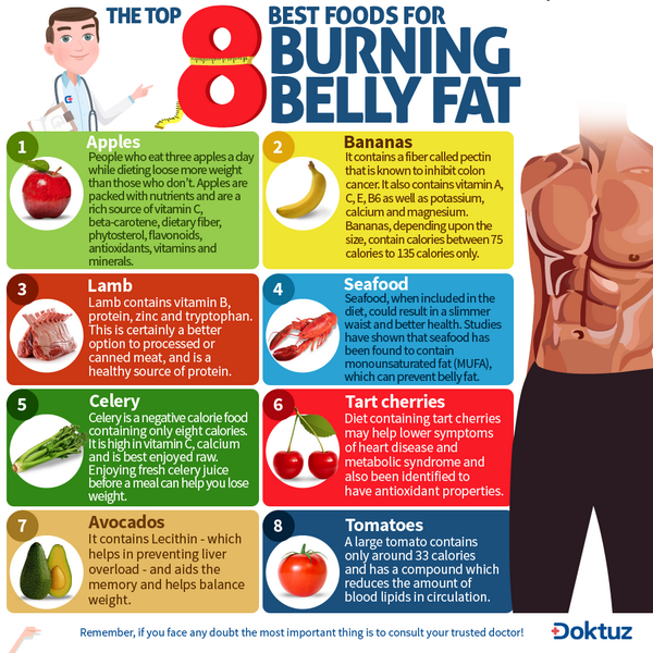 Doktuz's tweet photo. The top 8 best foods for burning belly fat. Be well! http://t.co/GXXUAIWo0i