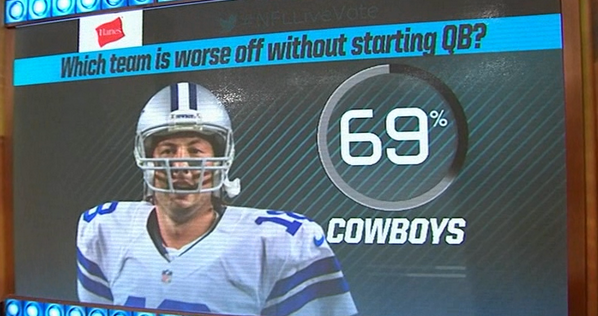 ESPNNFL's tweet photo. #NFLLiveVote results! 69% say the Cowboys being much worse off w/o their starting QB than the Packers this weekend. http://t.co/Conn9UjOwb