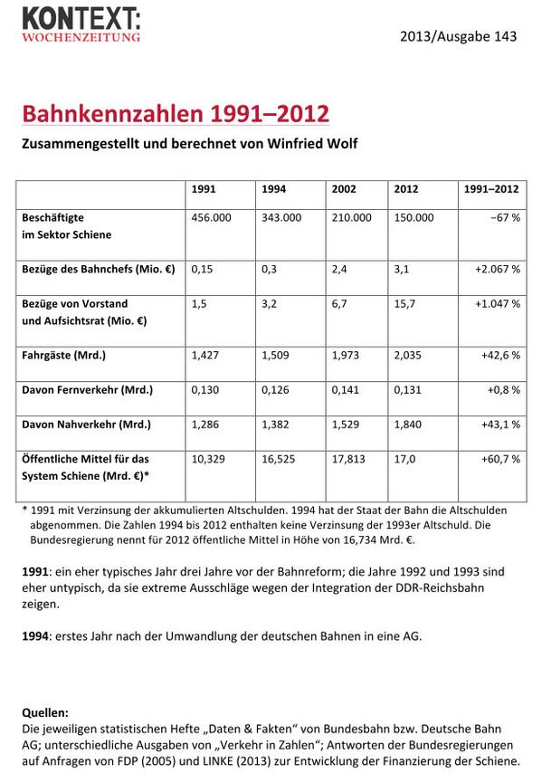 FrauFoo's tweet image. Bahnkennzahlen von 1991 bis 2011: Bahnbeschäftigte -67% , öffentliche Mittel +60,7%, Bezüge Bahnchef +2067% #bahn