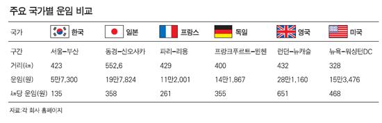 영국의 주요 일간지에는 철도요금 인상에 항의하는 시민들의 시위 사진이 단골뉴스로 나온다. 1994년 철도를 민영화한 이후 영국의 철도 요금은 90% 올랐다. news.hankooki.com/lpage/economy/…