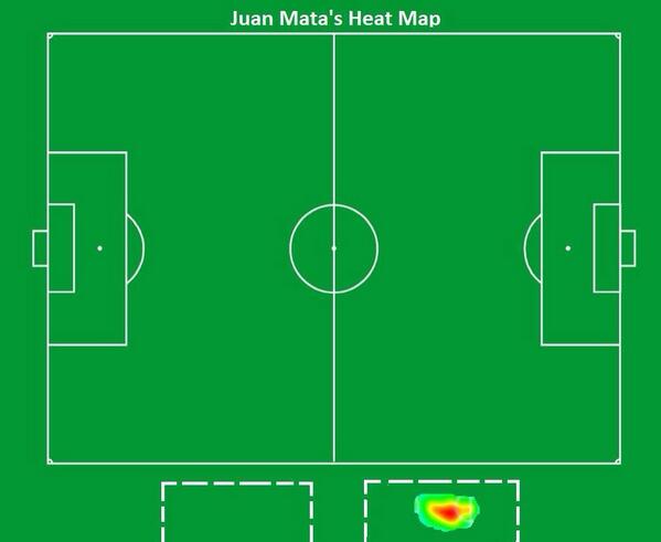 FootballJester's tweet photo. Juan Mata heat map vs Arsenal http://t.co/nOhHOCIN2l